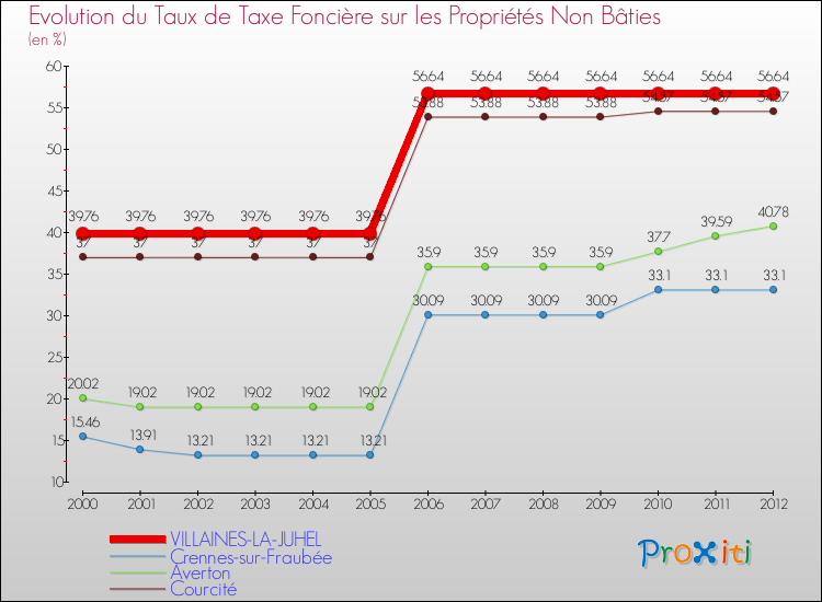 Evolution du taux de la taxe foncière sur les immeubles et terrains non batis pour VILLAINES-LA-JUHEL et les communes proches de 2000 à 2012 Comparaison des taux de la taxe foncière sur les immeubles et terrains non batis pour VILLAINES-LA-JUHEL et les communes voisines de 2000 à 2012