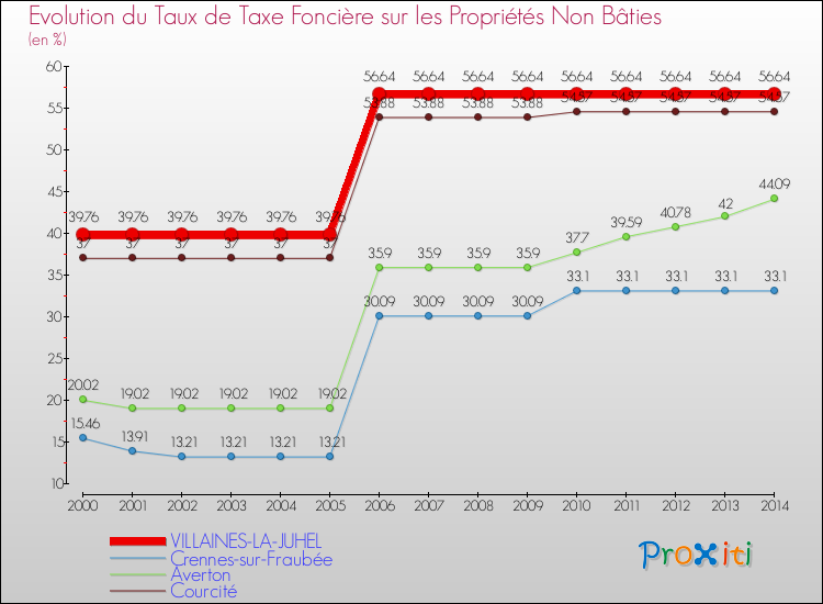 Evolution du taux de la taxe foncière sur les immeubles et terrains non batis pour VILLAINES-LA-JUHEL et les communes proches de 2000 à 2014 Comparaison des taux de la taxe foncière sur les immeubles et terrains non batis pour VILLAINES-LA-JUHEL et les communes voisines de 2000 à 2014