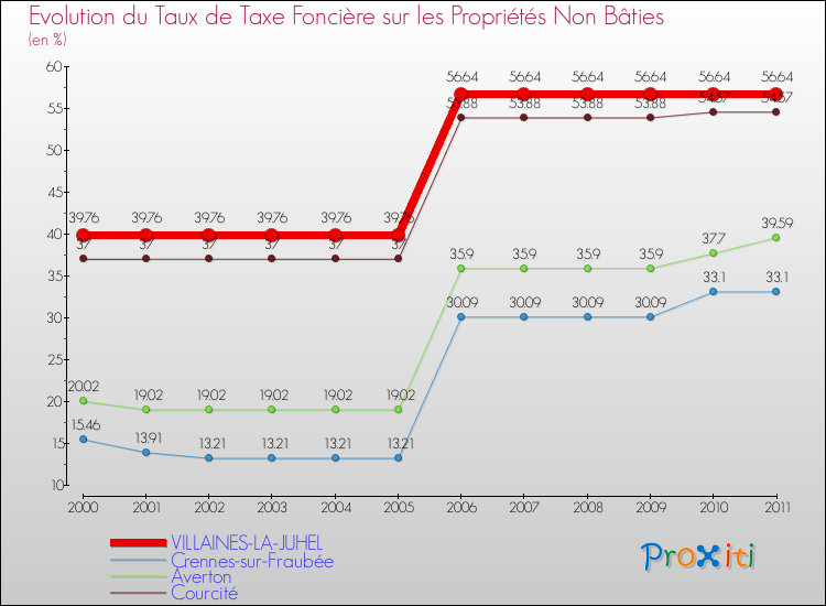 Evolution du taux de la taxe foncière sur les immeubles et terrains non batis pour VILLAINES-LA-JUHEL et les communes proches Comparaison des taux de la taxe foncière sur les immeubles et terrains non batis pour VILLAINES-LA-JUHEL et les communes voisines