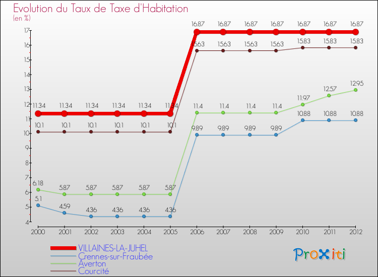Evolution du taux de la taxe d'habitation pour VILLAINES-LA-JUHEL et les communes proches Comparaison des taux de la taxe d'habitation pour VILLAINES-LA-JUHEL et les communes voisines