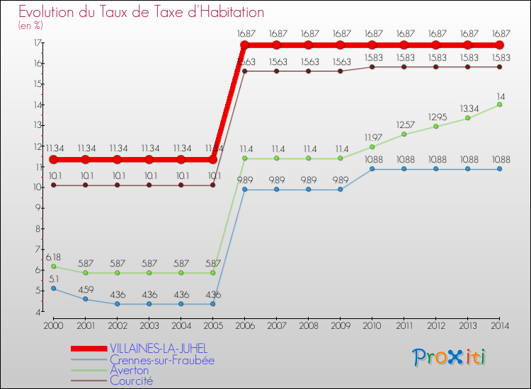 Evolution du taux de la taxe d'habitation pour VILLAINES-LA-JUHEL et les communes proches de 2000 à 2014 Comparaison des taux de la taxe d'habitation pour VILLAINES-LA-JUHEL et les communes voisines de 2000 à 2014
