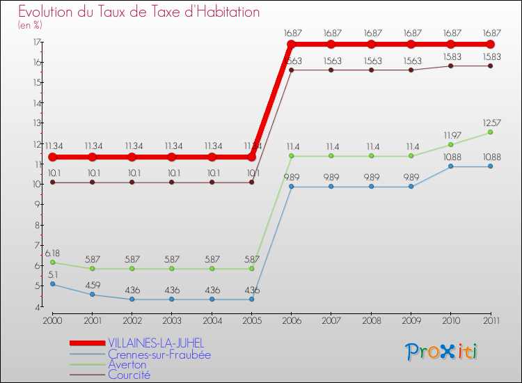 Evolution du taux de la taxe d'habitation pour VILLAINES-LA-JUHEL et les communes proches Comparaison des taux de la taxe d'habitation pour VILLAINES-LA-JUHEL et les communes voisines
