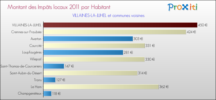 Montant des impôts locaux par Habitant pour VILLAINES-LA-JUHEL et les communes proches Comparaison des impôts locaux par habitant pour VILLAINES-LA-JUHEL et les communes voisines