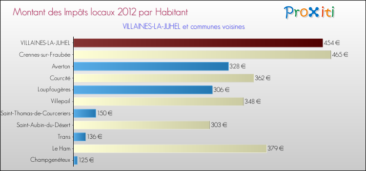 Montant des impôts locaux par Habitant pour VILLAINES-LA-JUHEL et les communes proches Comparaison des impôts locaux par habitant pour VILLAINES-LA-JUHEL et les communes voisines