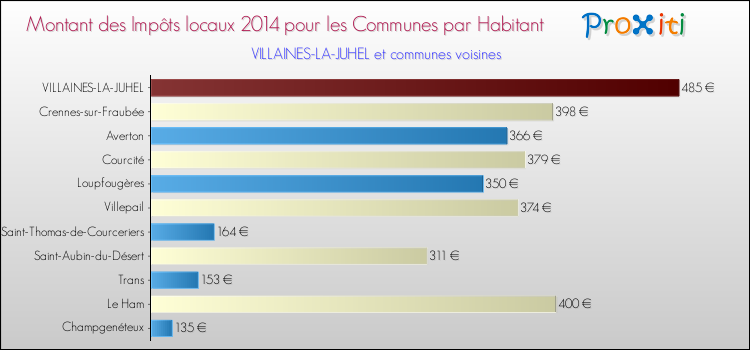 Montant des impôts locaux par Habitant pour VILLAINES-LA-JUHEL et les communes proches en 2014 Comparaison des impôts locaux par habitant pour VILLAINES-LA-JUHEL et les communes voisines en 2014