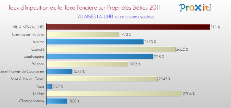 Taux d'imposition de la taxe foncière sur le bati 2011 pour VILLAINES-LA-JUHEL et les communes proches Comparaison des taux d'imposition de la taxe foncière sur le bati 2011 pour VILLAINES-LA-JUHEL et les communes voisines