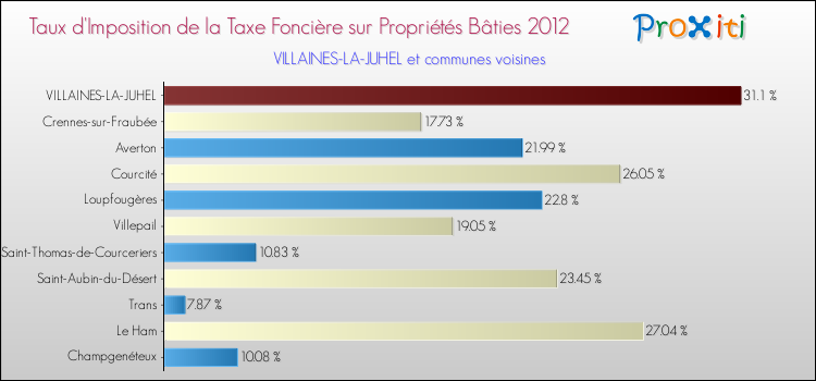Taux d'imposition de la taxe foncière sur le bati 2012 pour VILLAINES-LA-JUHEL et les communes proches Comparaison des taux d'imposition de la taxe foncière sur le bati 2012 pour VILLAINES-LA-JUHEL et les communes voisines