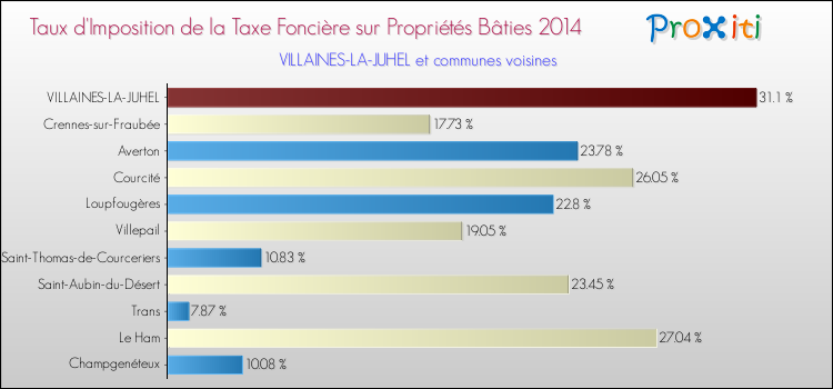 Taux d'imposition de la taxe foncière sur le bati 2014 pour VILLAINES-LA-JUHEL et les communes proches Comparaison des taux d'imposition de la taxe foncière sur le bati 2014 pour VILLAINES-LA-JUHEL et les communes voisines