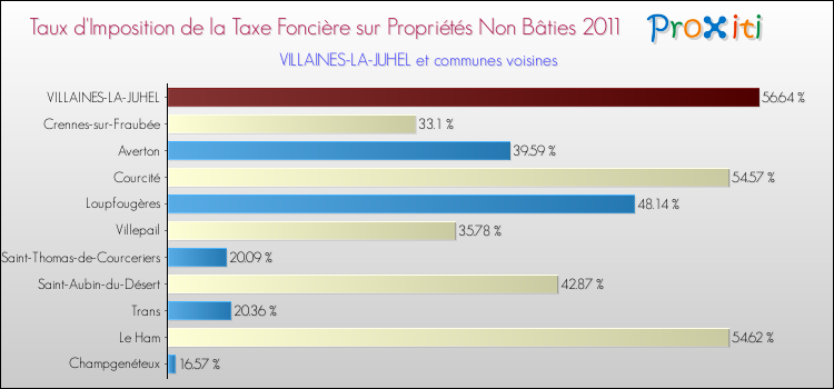 Taux d'imposition de la taxe foncière sur les immeubles et terrains non batis 2011 pour VILLAINES-LA-JUHEL et les communes proches Comparaison des taux d'imposition de la taxe foncière sur les immeubles et terrains non batis 2011 pour VILLAINES-LA-JUHEL et les communes voisines