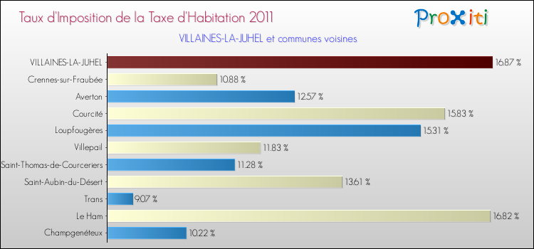 Taux d'imposition de la taxe d'habitation 2011 pour VILLAINES-LA-JUHEL et les communes proches Comparaison des taux d'imposition de la taxe d'habitation 2011 pour VILLAINES-LA-JUHEL et les communes voisines
