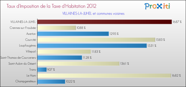 Taux d'imposition de la taxe d'habitation 2012 pour VILLAINES-LA-JUHEL et les communes proches Comparaison des taux d'imposition de la taxe d'habitation 2012 pour VILLAINES-LA-JUHEL et les communes voisines