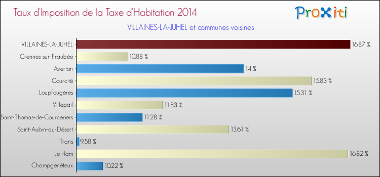 Taux d'imposition de la taxe d'habitation 2014 pour VILLAINES-LA-JUHEL et les communes proches Comparaison des taux d'imposition de la taxe d'habitation 2014 pour VILLAINES-LA-JUHEL et les communes voisines