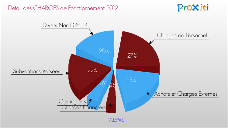 Décomposition des Charges de Fonctionnement 2012 de la commune de VILLEPAIL Charges de Fonctionnement 2012 pour la commune de VILLEPAIL