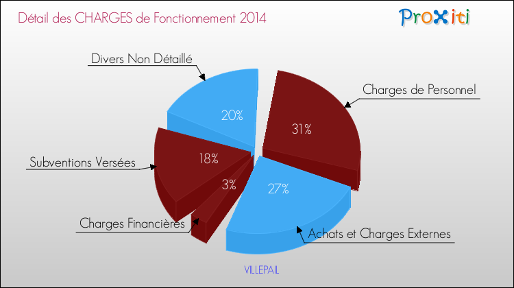 Décomposition des Charges de Fonctionnement 2014 de la commune de VILLEPAIL Charges de Fonctionnement 2014 pour la commune de VILLEPAIL