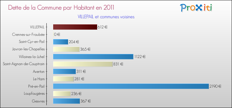 Dette par habitant de la commune en 2011 pour VILLEPAIL et les communes proches Comparaison de la dette par habitant de la commune en 2011 pour VILLEPAIL et les communes voisines