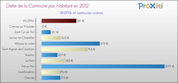 Dette par habitant de la commune en 2012 pour VILLEPAIL et les communes proches Comparaison de la dette par habitant de la commune en 2012 pour VILLEPAIL et les communes voisines
