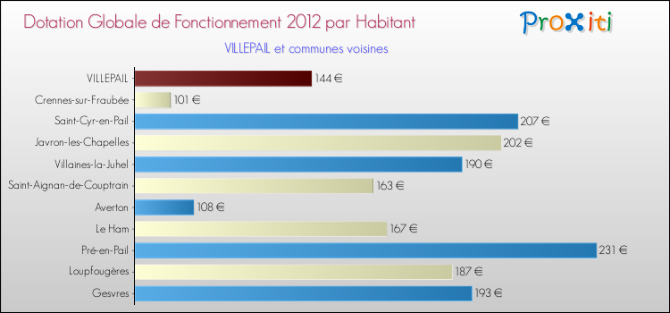 Montant des dotations globales de fonctionnement DGF par Habitant pour VILLEPAIL et les communes proches Comparaison des des dotations globales de fonctionnement DGF par habitant pour VILLEPAIL et les communes voisines