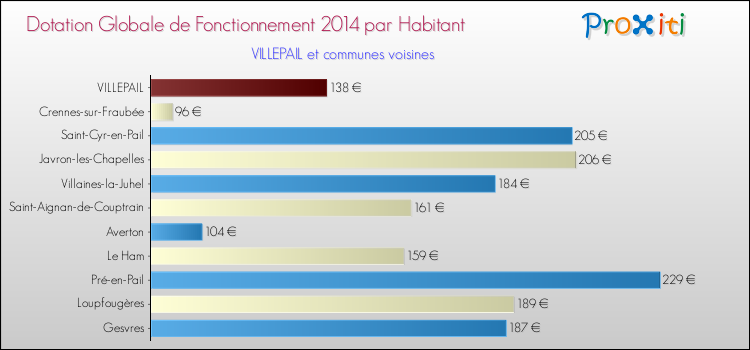 Montant des dotations globales de fonctionnement DGF par Habitant pour VILLEPAIL et les communes proches en 2014. Comparaison des des dotations globales de fonctionnement DGF par habitant pour VILLEPAIL et les communes voisines en 2014.