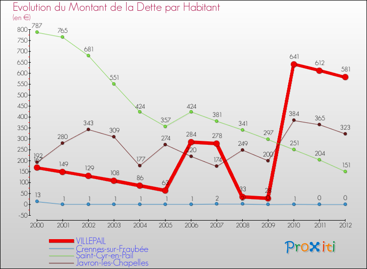 Evolution de la dette par habitant pour la commune de VILLEPAIL et les communes proches de 2000 à 2012 Comparaison de la dette par habitant pour VILLEPAIL et les communes voisines de 2000 à 2012