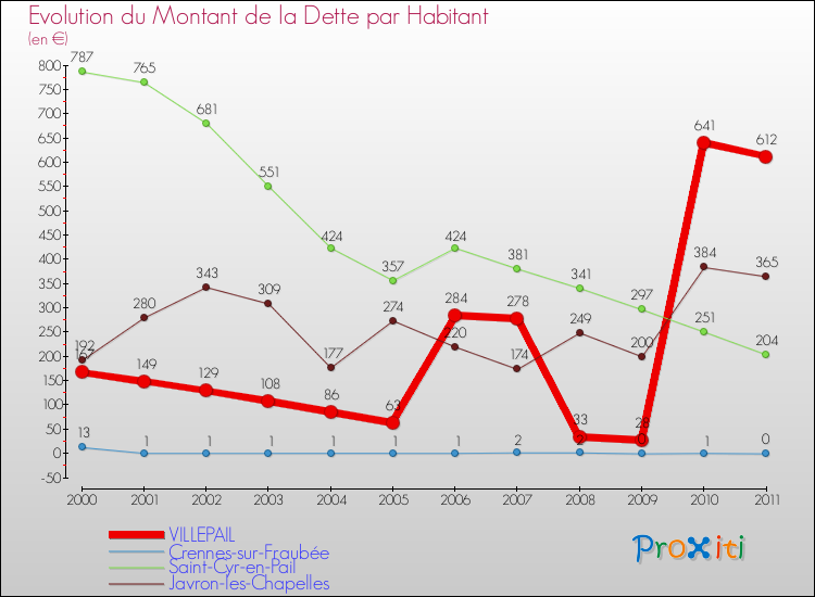 Evolution de la dette par habitant pour la commune de VILLEPAIL et les communes proches Comparaison de la dette par habitant pour VILLEPAIL et les communes voisines