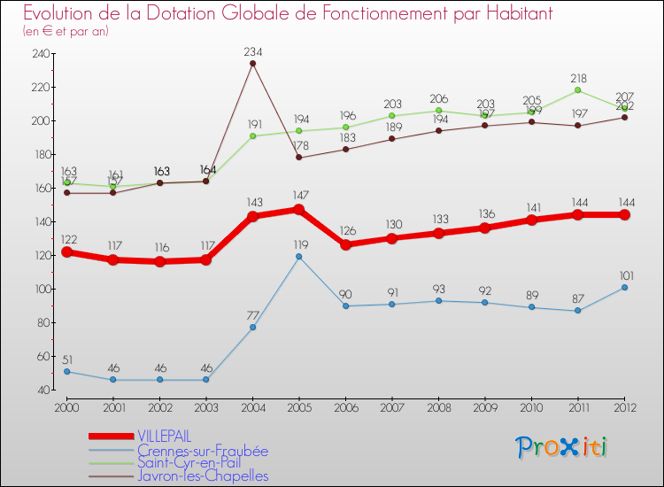Evolution et montant de la dotation globale de fonctionnement par Habitant pour VILLEPAIL et les communes proches Comparaison des dotations globales de fonctionnement par habitant pour VILLEPAIL et les communes voisines