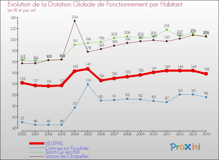 Evolution et montant de la dotation globale de fonctionnement par Habitant pour VILLEPAIL et les communes proches de 2000 à 2014. Comparaison des dotations globales de fonctionnement par habitant pour VILLEPAIL et les communes voisines de 2000 à 2014.