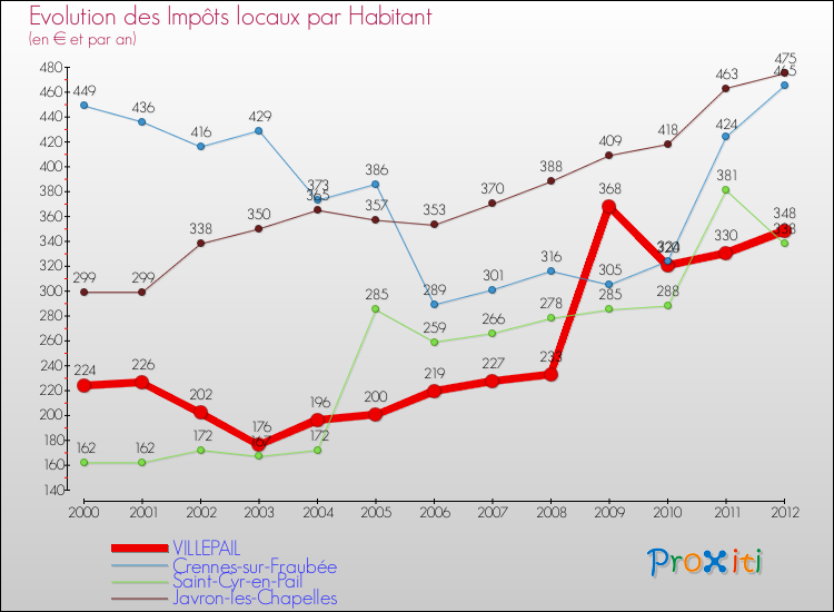 Evolution et montant des impôts locaux par Habitant pour VILLEPAIL et les communes proches Comparaison des impôts locaux par habitant pour VILLEPAIL et les communes voisines