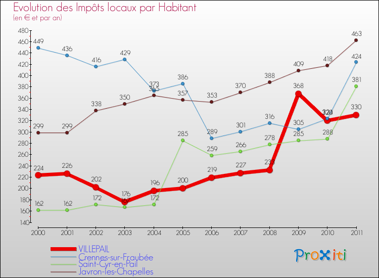 Evolution et montant des impôts locaux par Habitant pour VILLEPAIL et les communes proches Comparaison des impôts locaux par habitant pour VILLEPAIL et les communes voisines