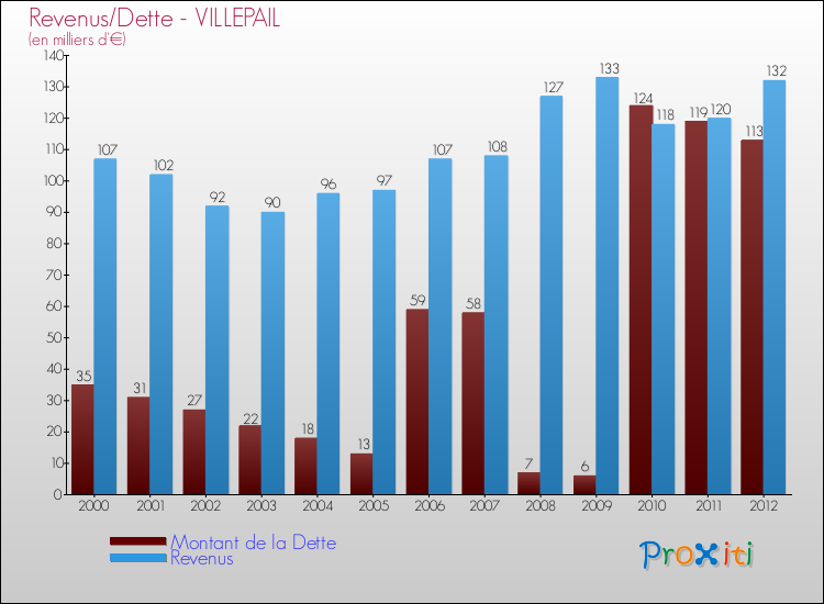 Evolution comparée de la dette et des revenus pour la commune de VILLEPAIL de 2000 à 2012 Comparaison de la dette et des revenus pour VILLEPAIL de 2000 à 2012
