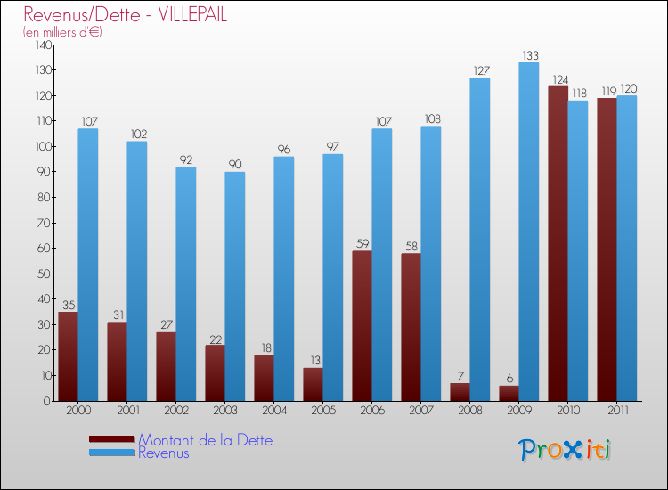 Evolution comparée de la dette et des revenus pour la commune de VILLEPAIL de 2000 à 2011 Comparaison de la dette et des revenus pour VILLEPAIL de 2000 à 2011