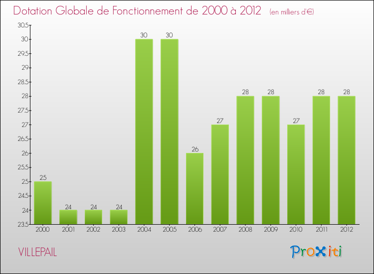 Evolution du montant de la Dotation Globale de Fonctionnement pour la commune de VILLEPAIL de 2000 à 2012 Evolution du montant de la Dotation Globale de Fonctionnement pour VILLEPAIL de 2000 à 2012