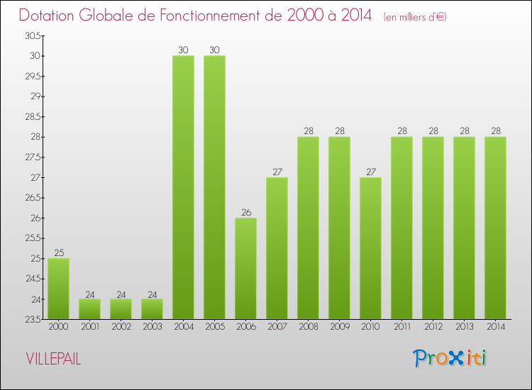 Evolution du montant de la Dotation Globale de Fonctionnement pour la commune de VILLEPAIL de 2000 à 2014 Evolution du montant de la Dotation Globale de Fonctionnement pour VILLEPAIL de 2000 à 2014