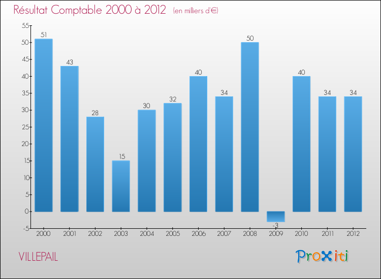 Evolution du résultat comptable pour la commune de VILLEPAIL de 2000 à 2012 Evolution du résultat comptable pour VILLEPAIL de 2000 à 2012