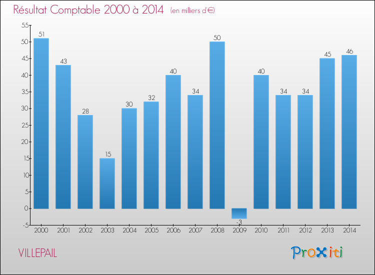 Evolution du résultat comptable pour la commune de VILLEPAIL de 2000 à 2014 Evolution du résultat comptable pour VILLEPAIL de 2000 à 2014