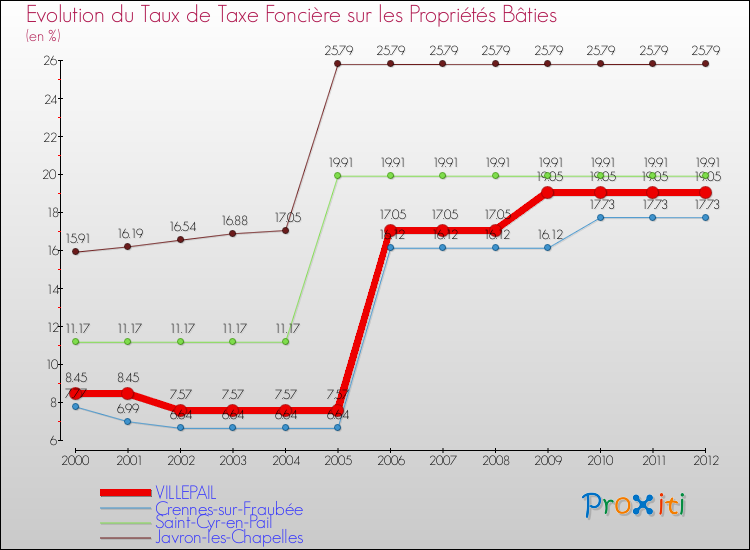 Evolution du taux de la taxe foncière sur le bati pour VILLEPAIL et les communes proches de 2000 à 2012 Comparaison des taux de taxe foncière sur le bati pour VILLEPAIL et les communes voisines de 2000 à 2012