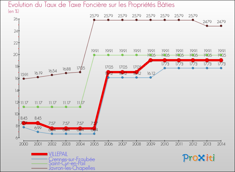 Evolution du taux de la taxe foncière sur le bati pour VILLEPAIL et les communes proches de 2000 à 2014 Comparaison des taux de taxe foncière sur le bati pour VILLEPAIL et les communes voisines de 2000 à 2014