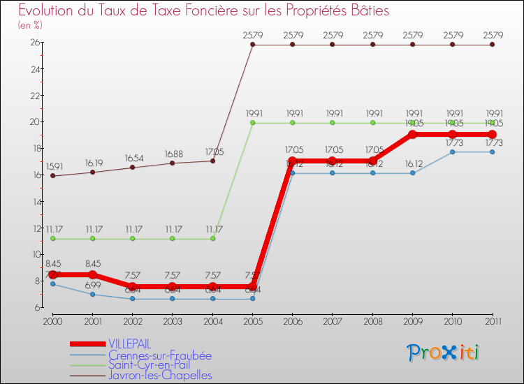 Evolution du taux de la taxe foncière sur le bati pour VILLEPAIL et les communes proches Comparaison des taux de taxe foncière sur le bati pour VILLEPAIL et les communes voisines