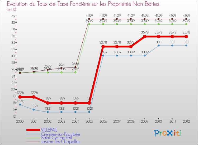 Evolution du taux de la taxe foncière sur les immeubles et terrains non batis pour VILLEPAIL et les communes proches de 2000 à 2012 Comparaison des taux de la taxe foncière sur les immeubles et terrains non batis pour VILLEPAIL et les communes voisines de 2000 à 2012