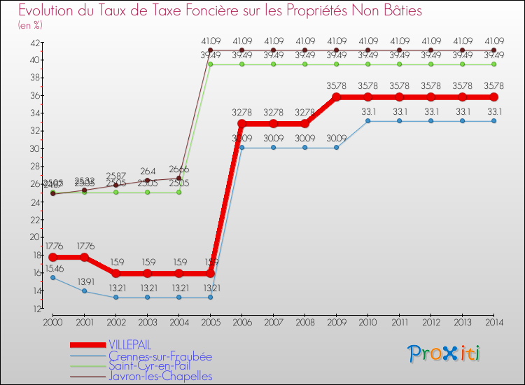 Evolution du taux de la taxe foncière sur les immeubles et terrains non batis pour VILLEPAIL et les communes proches de 2000 à 2014 Comparaison des taux de la taxe foncière sur les immeubles et terrains non batis pour VILLEPAIL et les communes voisines de 2000 à 2014