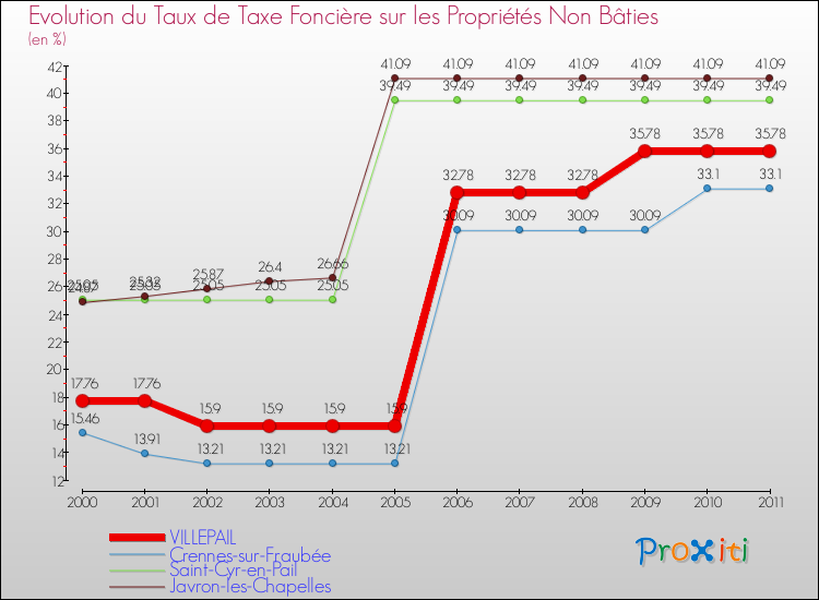 Evolution du taux de la taxe foncière sur les immeubles et terrains non batis pour VILLEPAIL et les communes proches Comparaison des taux de la taxe foncière sur les immeubles et terrains non batis pour VILLEPAIL et les communes voisines