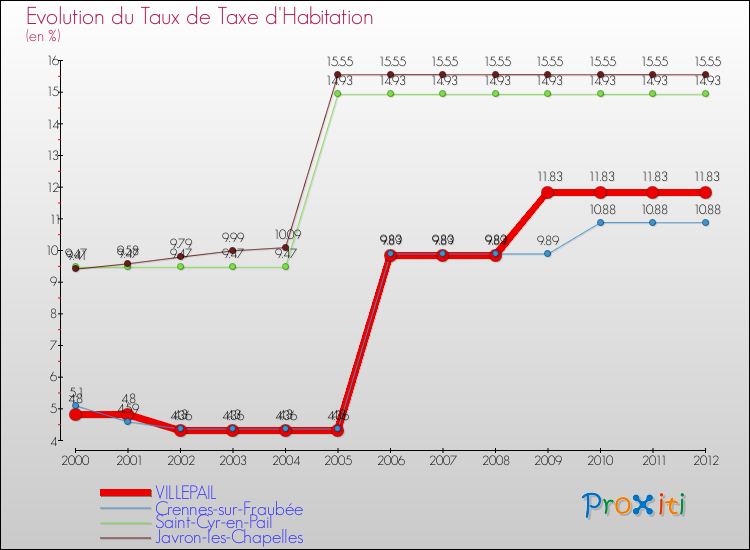 Evolution du taux de la taxe d'habitation pour VILLEPAIL et les communes proches Comparaison des taux de la taxe d'habitation pour VILLEPAIL et les communes voisines