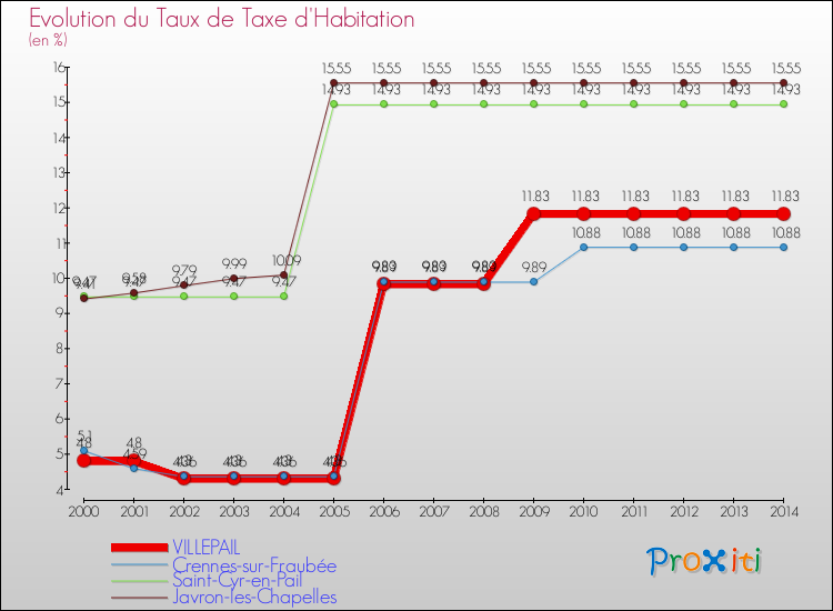 Evolution du taux de la taxe d'habitation pour VILLEPAIL et les communes proches de 2000 à 2014 Comparaison des taux de la taxe d'habitation pour VILLEPAIL et les communes voisines de 2000 à 2014