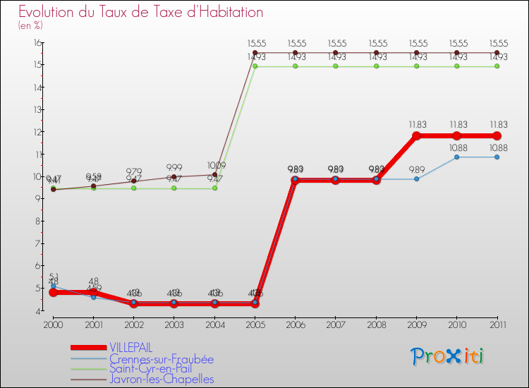 Evolution du taux de la taxe d'habitation pour VILLEPAIL et les communes proches Comparaison des taux de la taxe d'habitation pour VILLEPAIL et les communes voisines