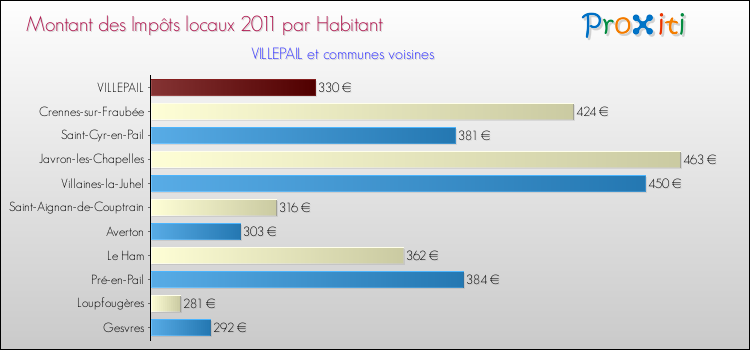 Montant des impôts locaux par Habitant pour VILLEPAIL et les communes proches Comparaison des impôts locaux par habitant pour VILLEPAIL et les communes voisines