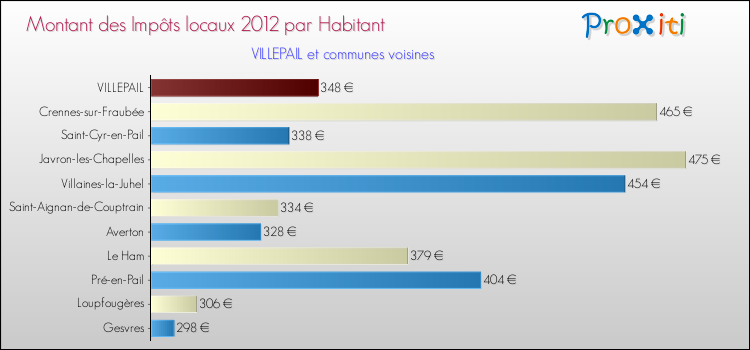 Montant des impôts locaux par Habitant pour VILLEPAIL et les communes proches Comparaison des impôts locaux par habitant pour VILLEPAIL et les communes voisines
