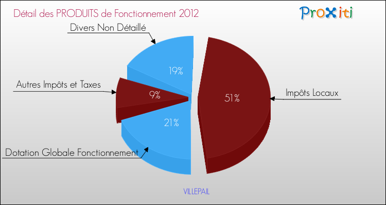 Décomposition du Budget de Fonctionnement 2012 de la commune de VILLEPAIL Budget de Fonctionnement 2012 pour la commune de VILLEPAIL
