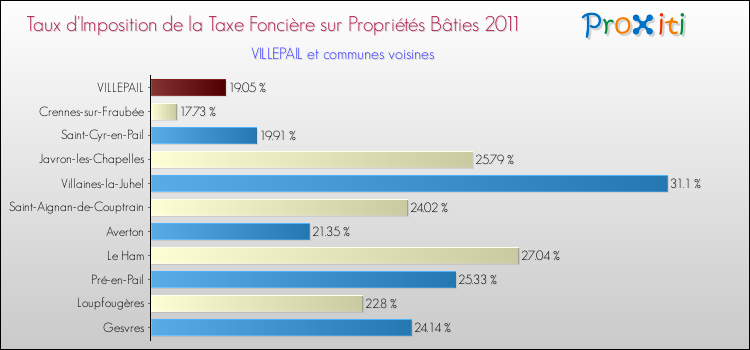 Taux d'imposition de la taxe foncière sur le bati 2011 pour VILLEPAIL et les communes proches Comparaison des taux d'imposition de la taxe foncière sur le bati 2011 pour VILLEPAIL et les communes voisines