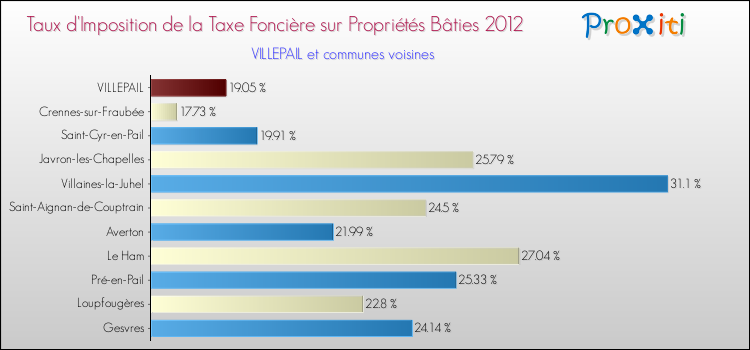 Taux d'imposition de la taxe foncière sur le bati 2012 pour VILLEPAIL et les communes proches Comparaison des taux d'imposition de la taxe foncière sur le bati 2012 pour VILLEPAIL et les communes voisines