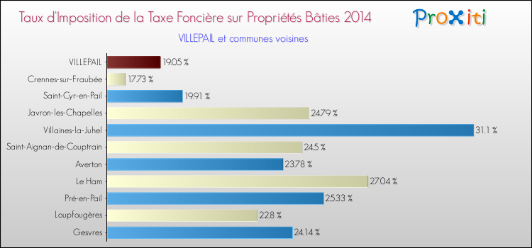 Taux d'imposition de la taxe foncière sur le bati 2014 pour VILLEPAIL et les communes proches Comparaison des taux d'imposition de la taxe foncière sur le bati 2014 pour VILLEPAIL et les communes voisines