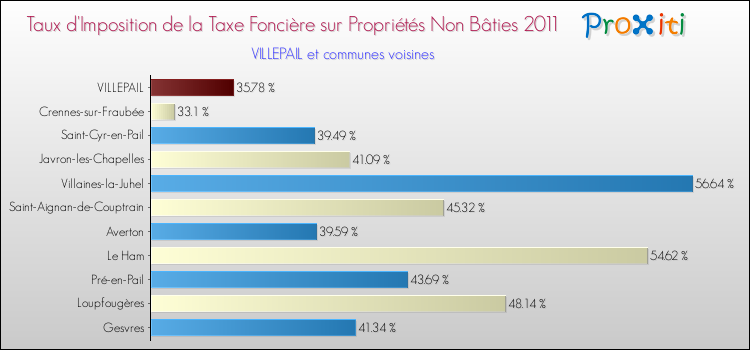 Taux d'imposition de la taxe foncière sur les immeubles et terrains non batis 2011 pour VILLEPAIL et les communes proches Comparaison des taux d'imposition de la taxe foncière sur les immeubles et terrains non batis 2011 pour VILLEPAIL et les communes voisines
